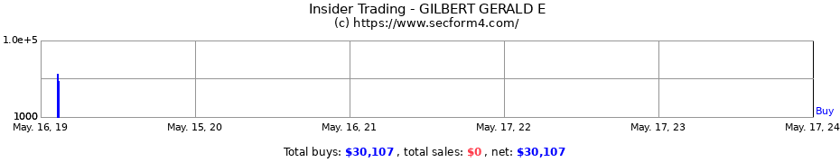 Insider Trading Transactions for GILBERT GERALD E