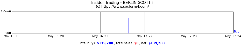 Insider Trading Transactions for BERLIN SCOTT T