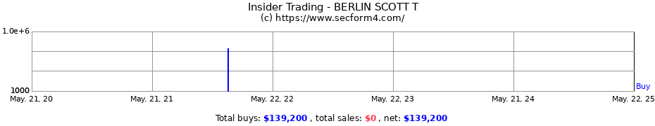 Insider Trading Transactions for BERLIN SCOTT T