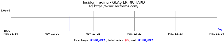 Insider Trading Transactions for GLASIER RICHARD