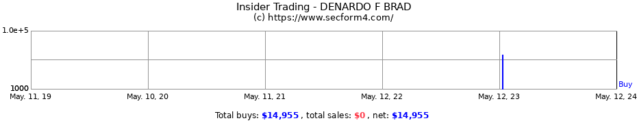 Insider Trading Transactions for DENARDO F BRAD