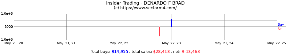 Insider Trading Transactions for DENARDO F BRAD