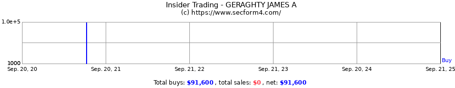 Insider Trading Transactions for GERAGHTY JAMES A