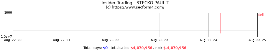 Insider Trading Transactions for STECKO PAUL T