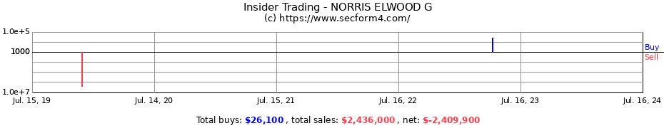 Insider Trading Transactions for NORRIS ELWOOD G