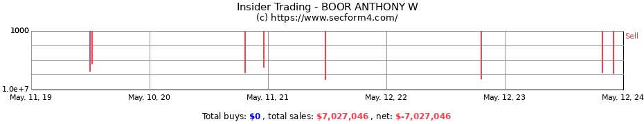 Insider Trading Transactions for BOOR ANTHONY W
