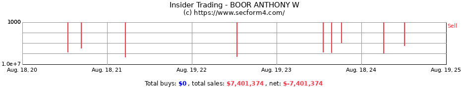 Insider Trading Transactions for BOOR ANTHONY W