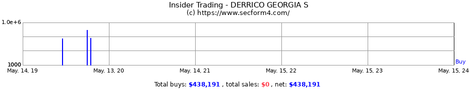 Insider Trading Transactions for DERRICO GEORGIA S
