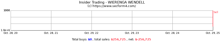 Insider Trading Transactions for WIERENGA WENDELL
