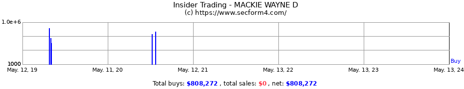 Insider Trading Transactions for MACKIE WAYNE D