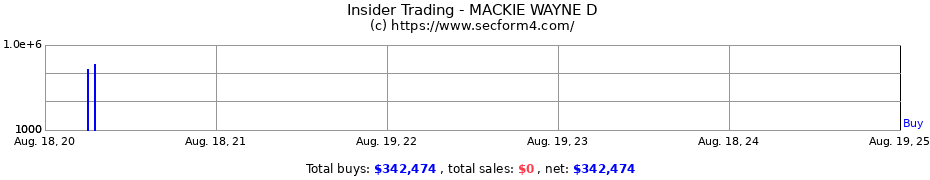 Insider Trading Transactions for MACKIE WAYNE D