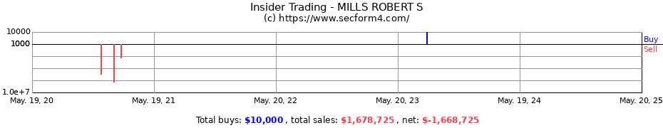 Insider Trading Transactions for MILLS ROBERT S