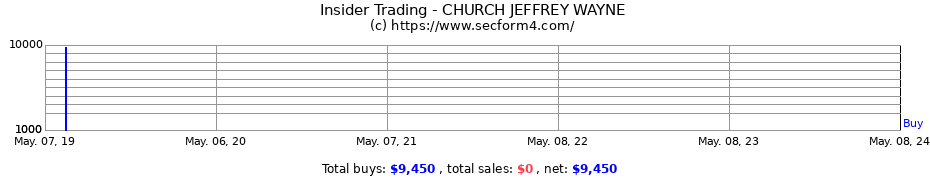 Insider Trading Transactions for CHURCH JEFFREY WAYNE