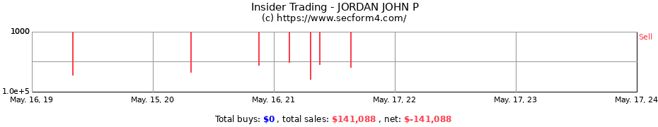 Insider Trading Transactions for JORDAN JOHN P