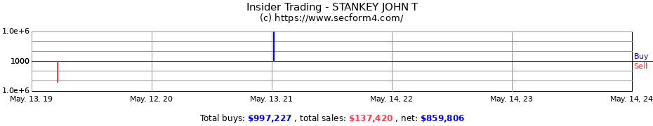 Insider Trading Transactions for STANKEY JOHN T