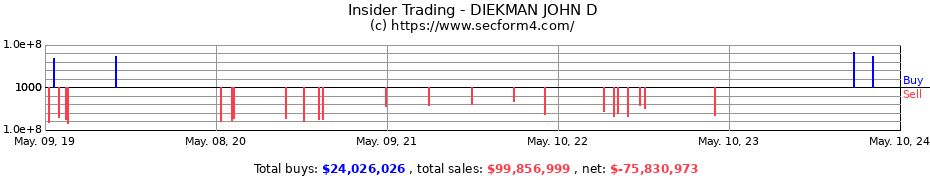 Insider Trading Transactions for DIEKMAN JOHN D
