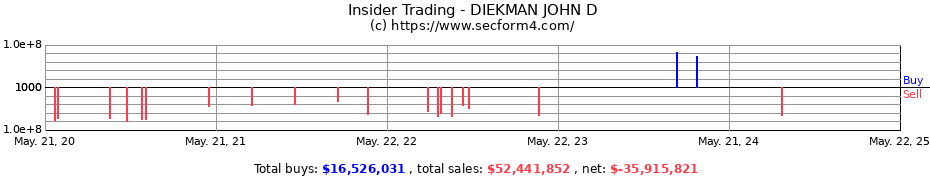 Insider Trading Transactions for DIEKMAN JOHN D