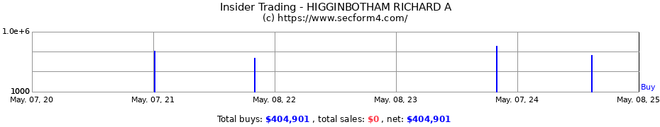 Insider Trading Transactions for HIGGINBOTHAM RICHARD A