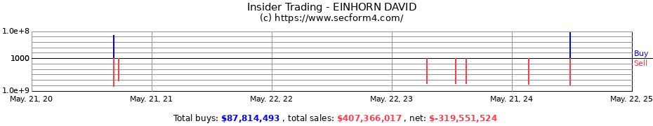 Insider Trading Transactions for EINHORN DAVID