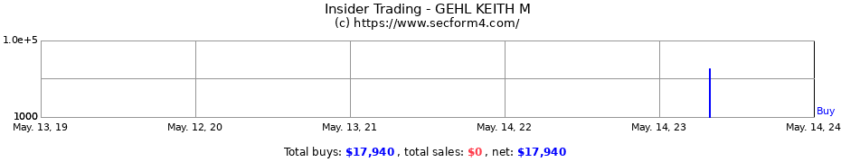 Insider Trading Transactions for GEHL KEITH M