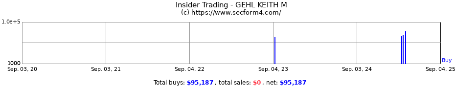 Insider Trading Transactions for GEHL KEITH M