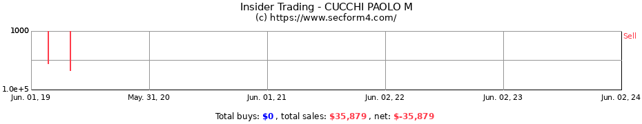 Insider Trading Transactions for CUCCHI PAOLO M