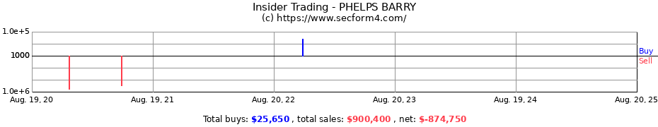 Insider Trading Transactions for PHELPS BARRY