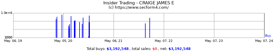 Insider Trading Transactions for CRAIGE JAMES E