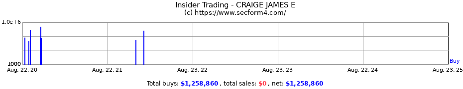 Insider Trading Transactions for CRAIGE JAMES E