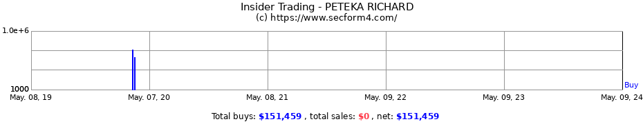 Insider Trading Transactions for PETEKA RICHARD