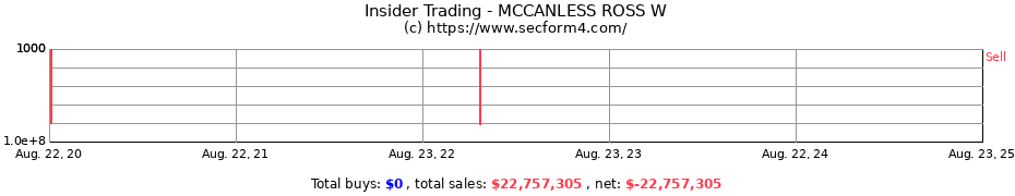 Insider Trading Transactions for MCCANLESS ROSS W