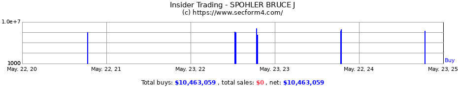 Insider Trading Transactions for SPOHLER BRUCE J