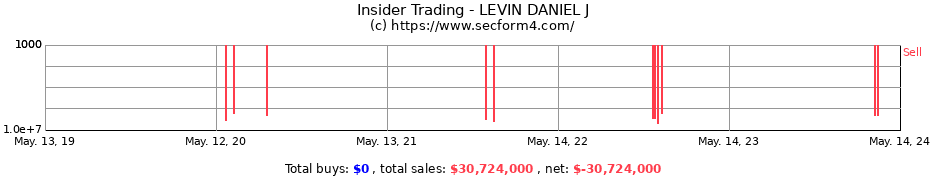 Insider Trading Transactions for LEVIN DANIEL J