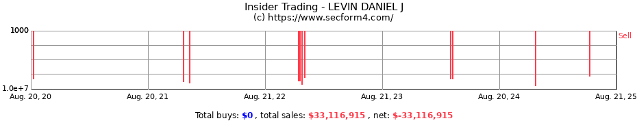 Insider Trading Transactions for LEVIN DANIEL J