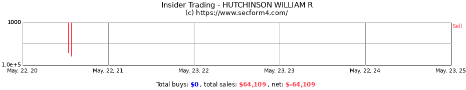 Insider Trading Transactions for HUTCHINSON WILLIAM R