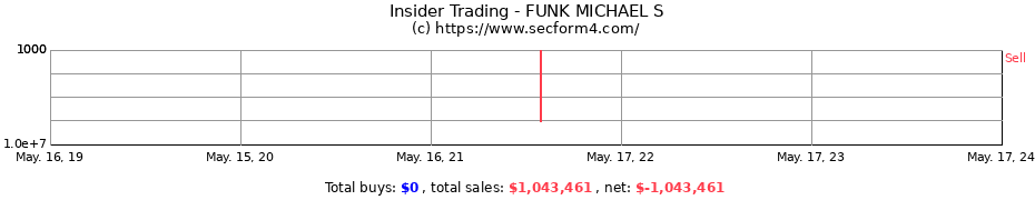 Insider Trading Transactions for FUNK MICHAEL S