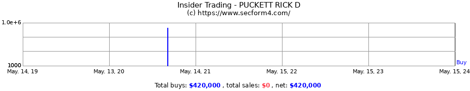 Insider Trading Transactions for PUCKETT RICK D