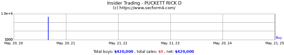 Insider Trading Transactions for PUCKETT RICK D