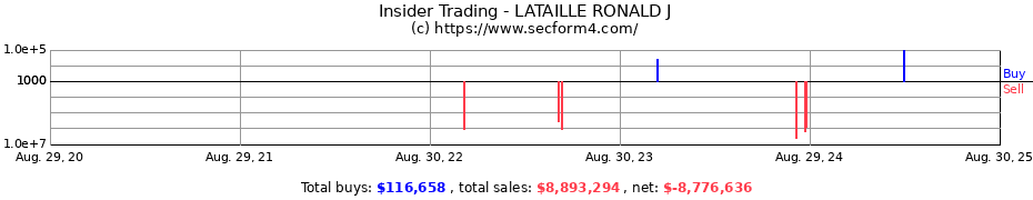 Insider Trading Transactions for LATAILLE RONALD J