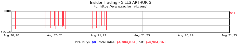 Insider Trading Transactions for SILLS ARTHUR S