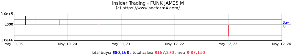 Insider Trading Transactions for FUNK JAMES M