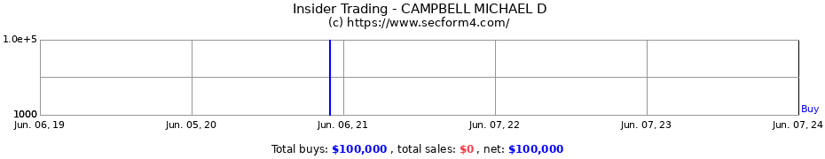 Insider Trading Transactions for CAMPBELL MICHAEL D