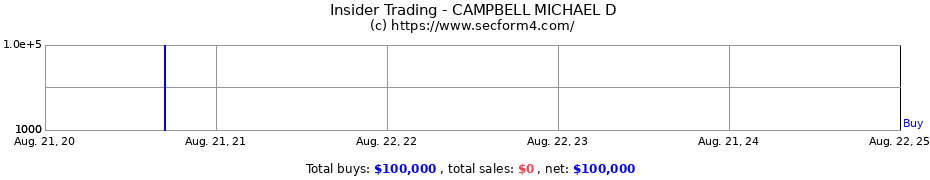 Insider Trading Transactions for CAMPBELL MICHAEL D