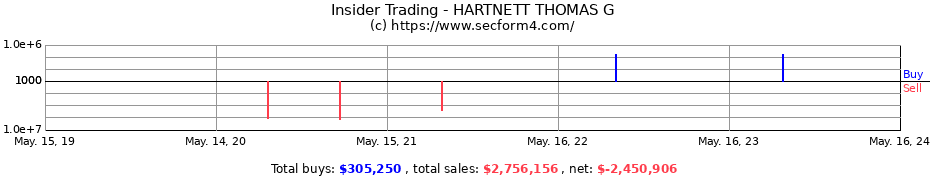 Insider Trading Transactions for HARTNETT THOMAS G