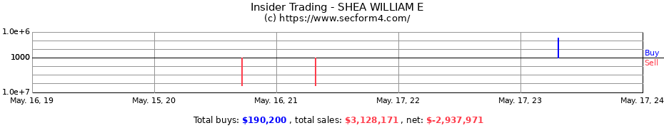 Insider Trading Transactions for SHEA WILLIAM E