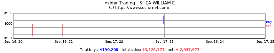 Insider Trading Transactions for SHEA WILLIAM E