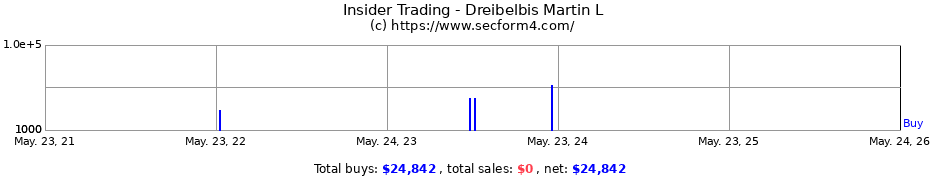 Insider Trading Transactions for Dreibelbis Martin L