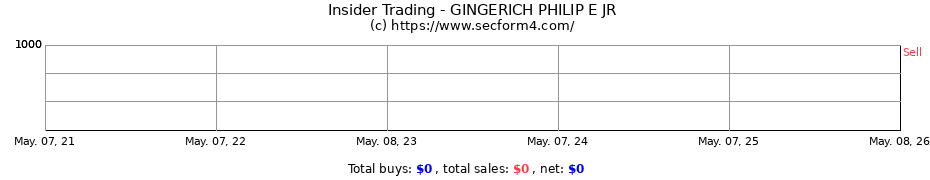 Insider Trading Transactions for GINGERICH PHILIP E JR