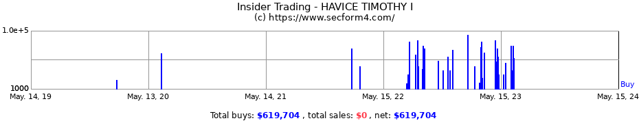 Insider Trading Transactions for HAVICE TIMOTHY I