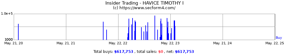 Insider Trading Transactions for HAVICE TIMOTHY I